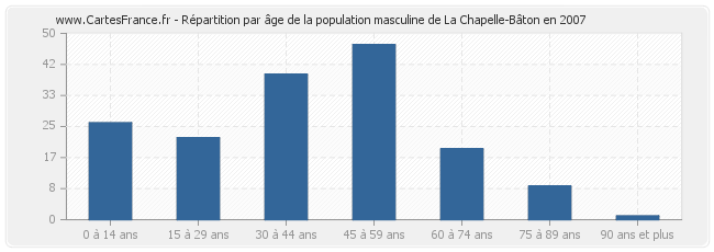 Répartition par âge de la population masculine de La Chapelle-Bâton en 2007